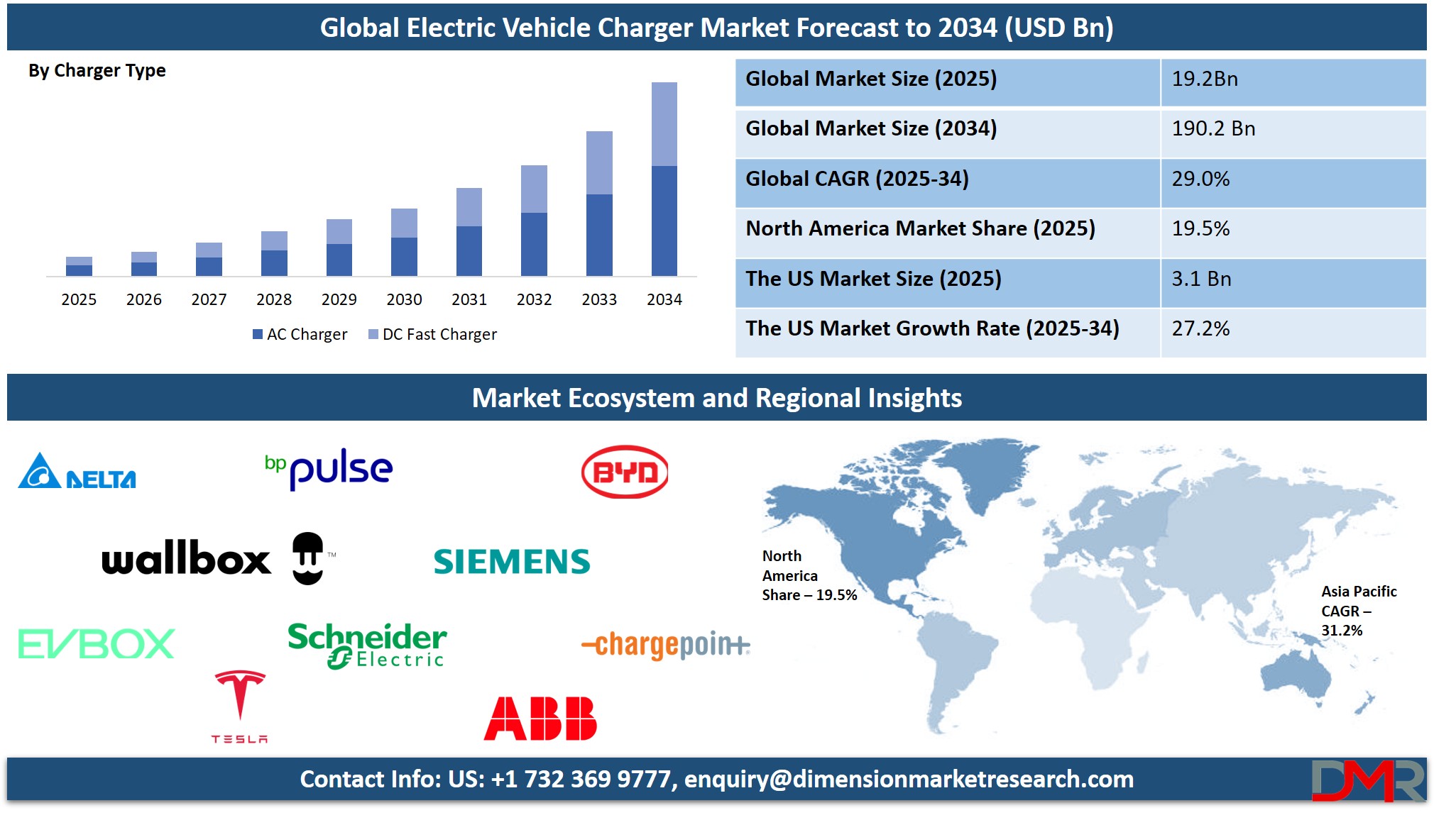 Electric Vehicle Charger Market Analysis