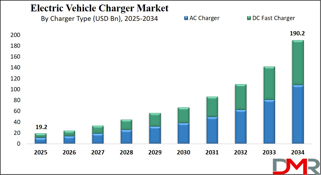 Electric Vehicle Charger Market Growth Analysis
