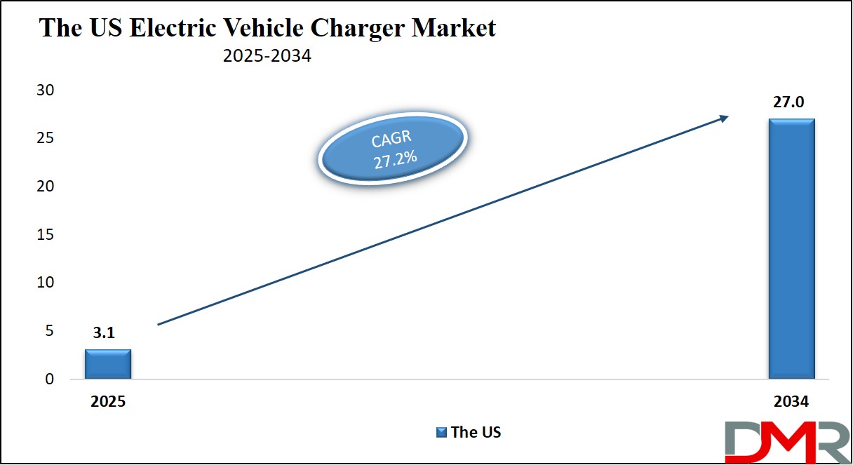 Electric Vehicle Charger Market Us Growth Analysis