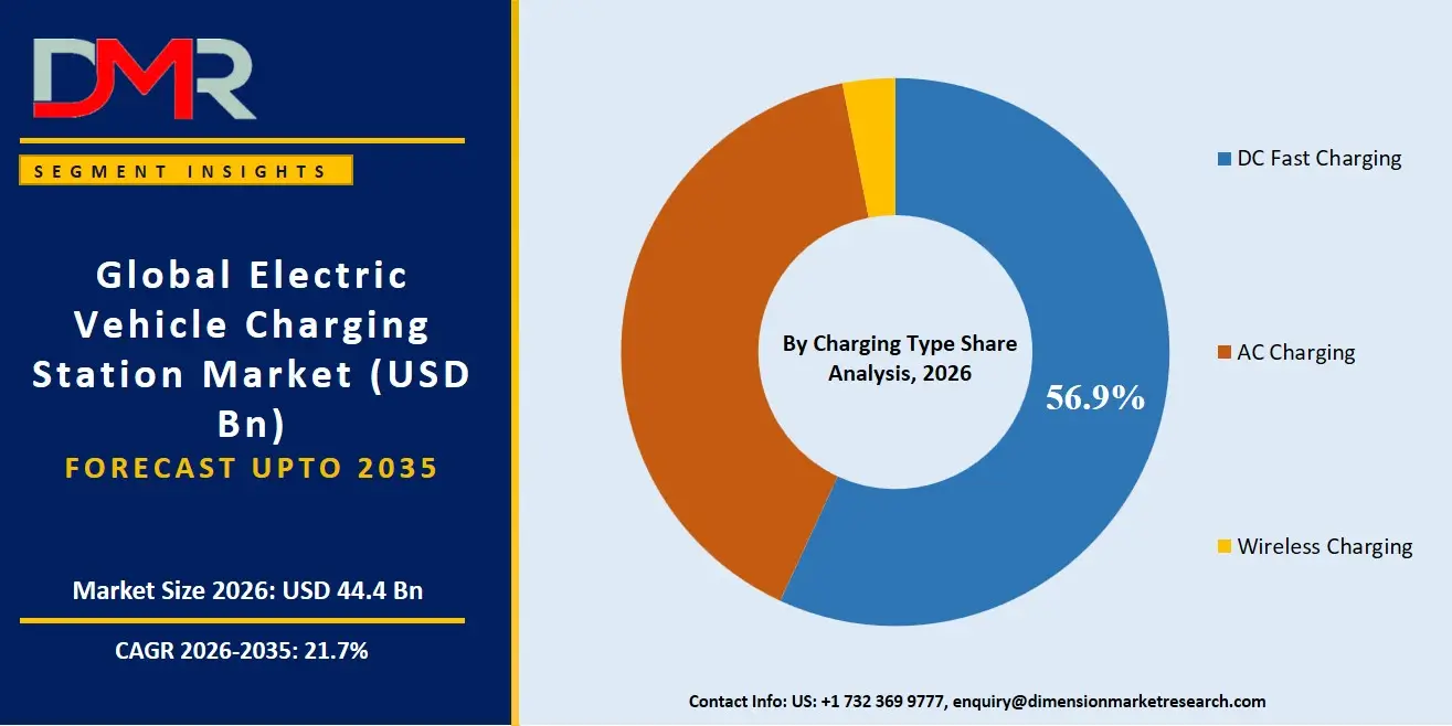 Electric Vehicle Charging Station Market By Charging Type Share Analysis