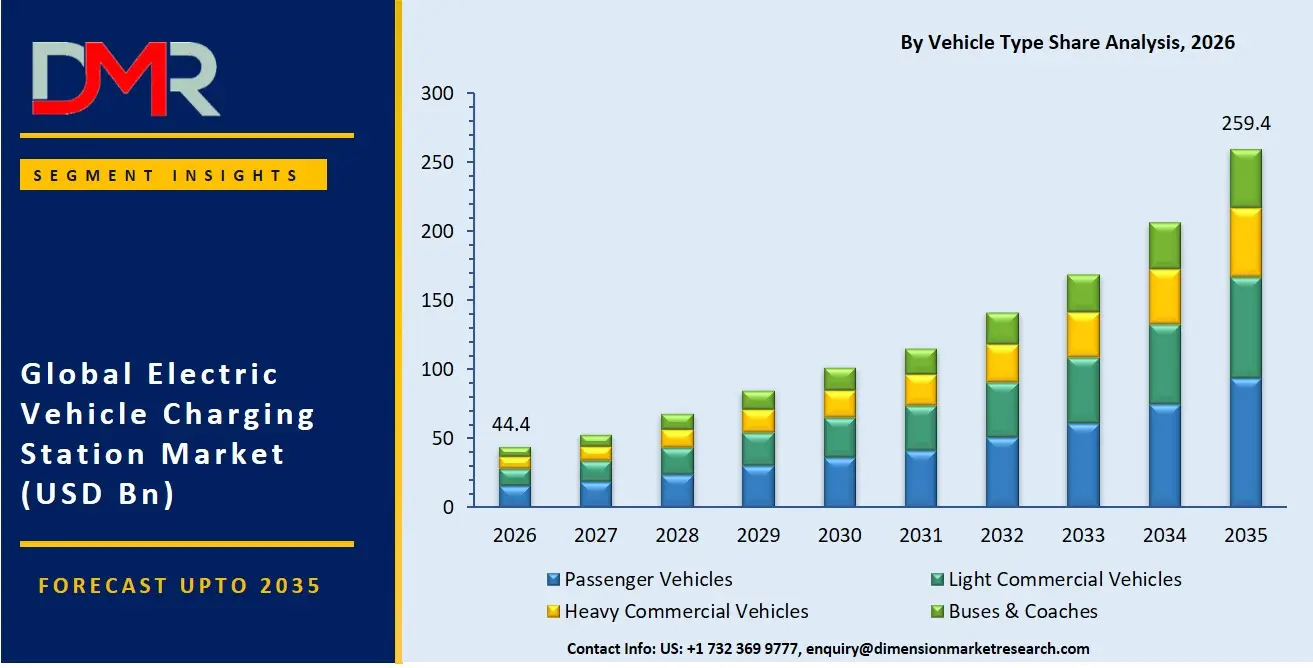 Electric Vehicle Charging Station Market By Vehicle Type Share Analysis