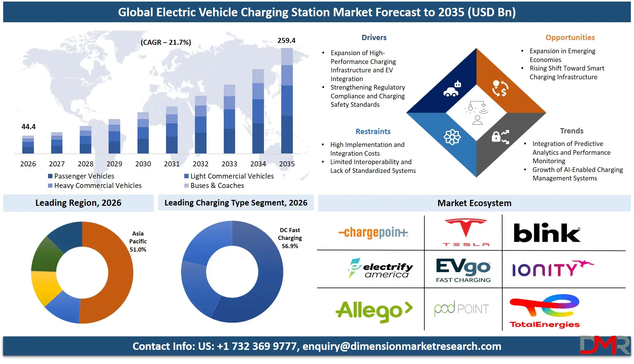 Electric Vehicle Charging Station Market Forecast to 2035