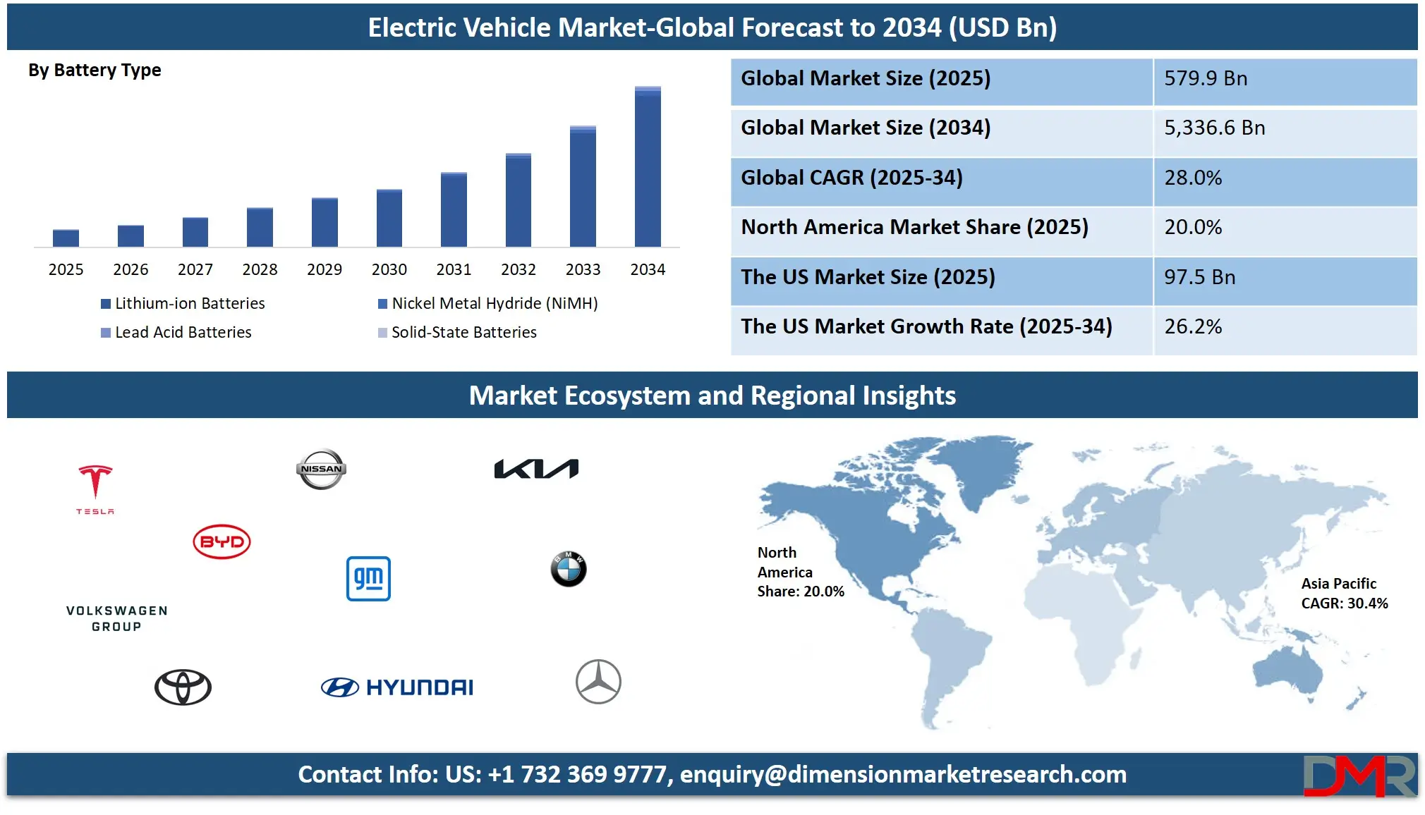 Electric Vehicle Market Analysis