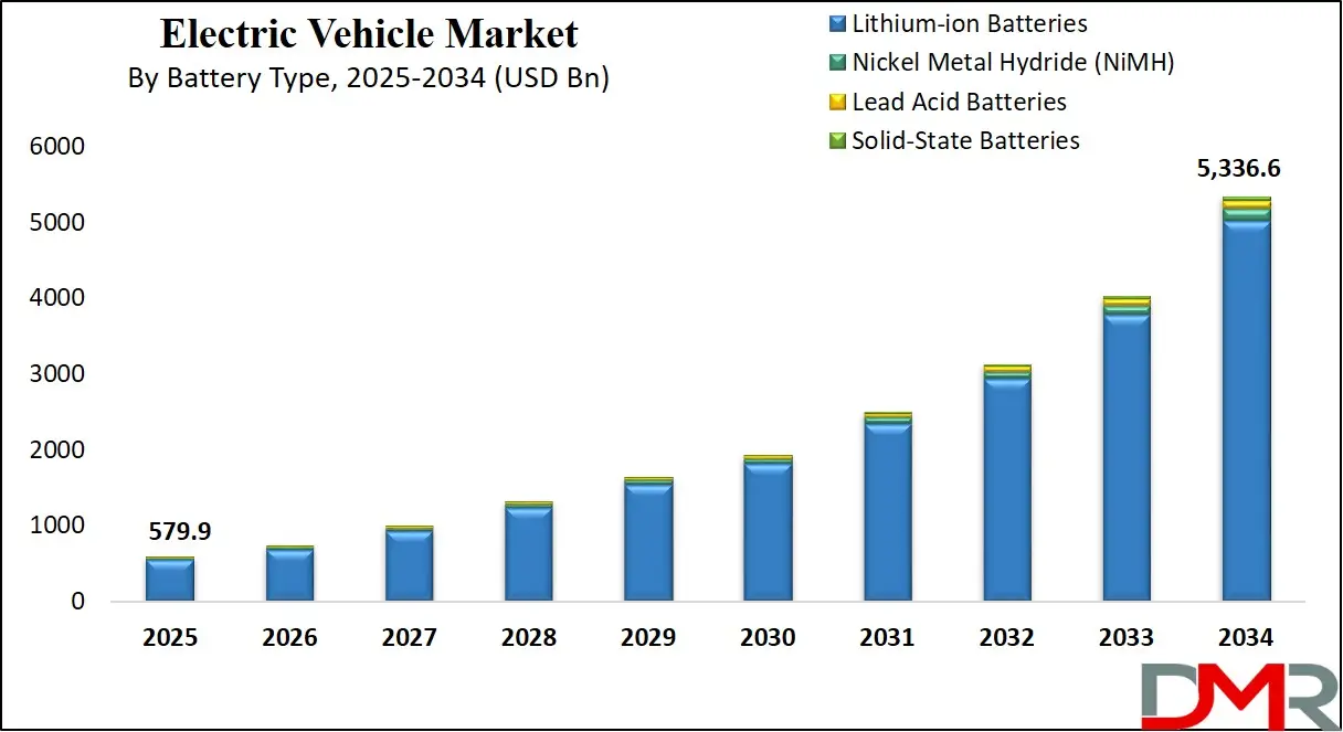 Electric Vehicle Market Growth Analysis