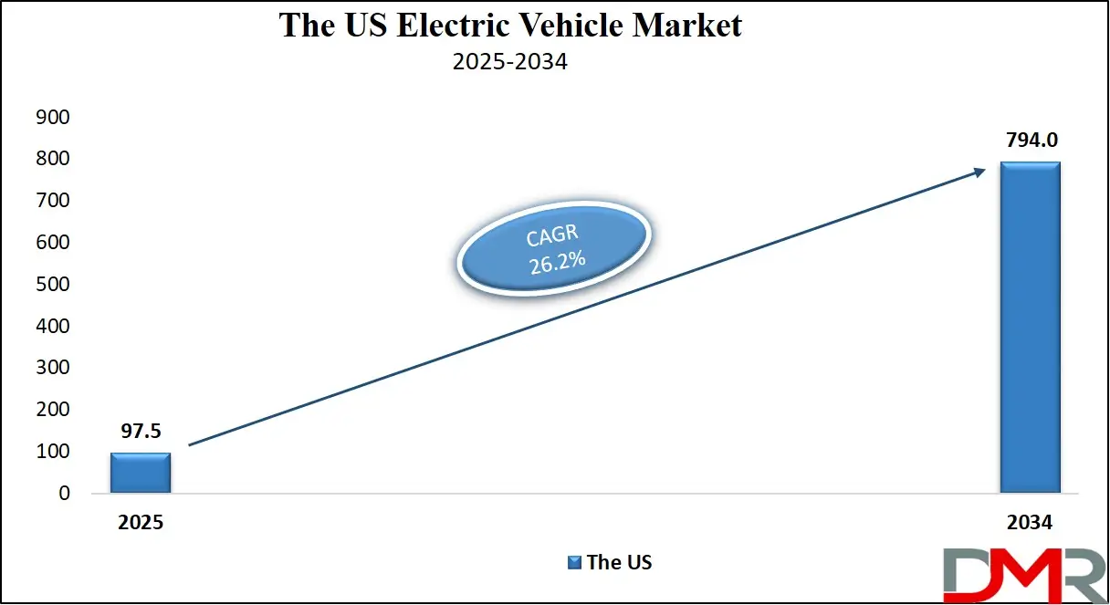 Electric Vehicle Market Us Growth Analysis