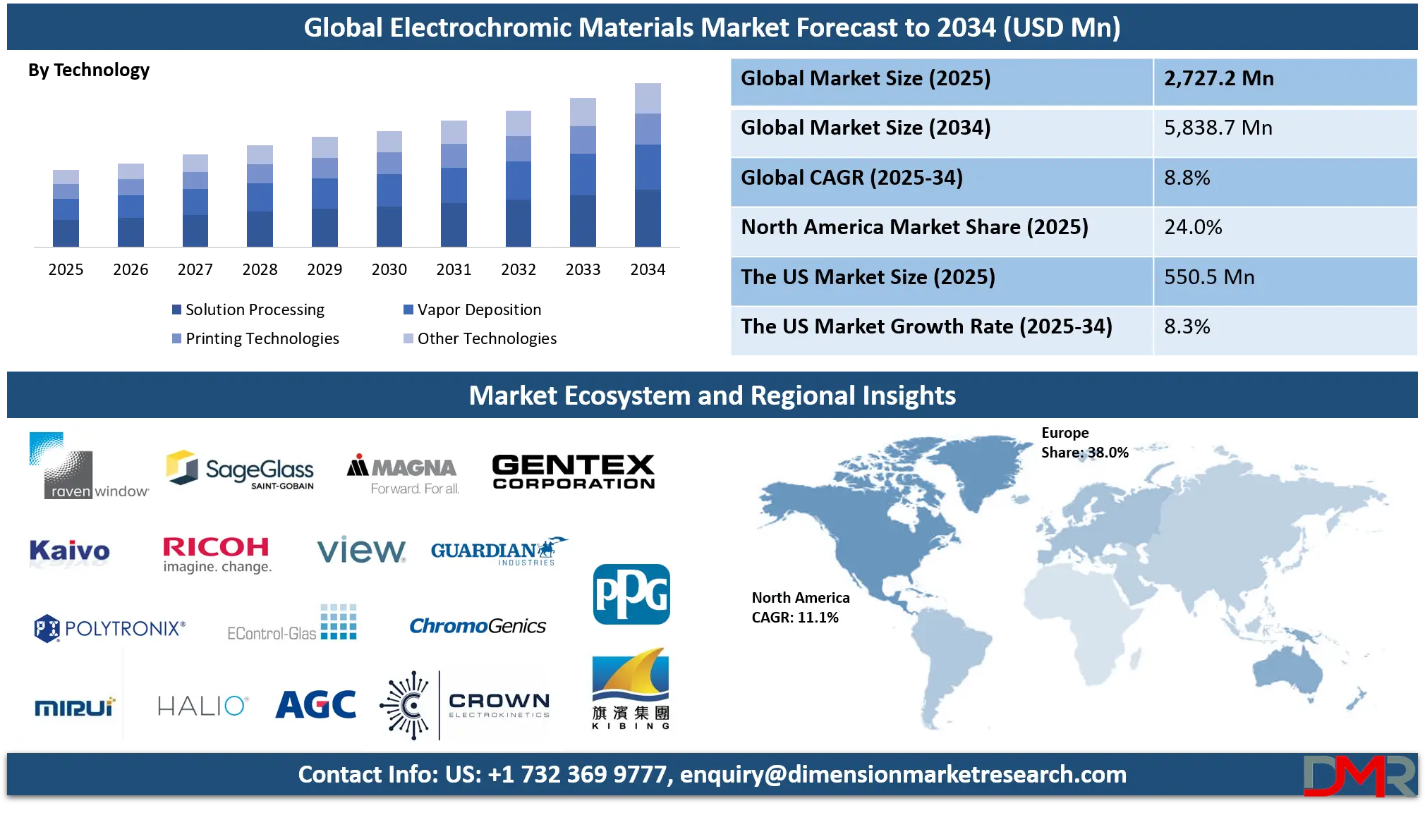 Electrochromic Materials Market Analysis