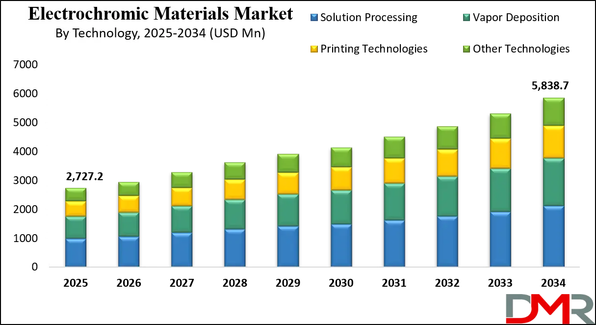 Electrochromic Materials Market Growth Analysis
