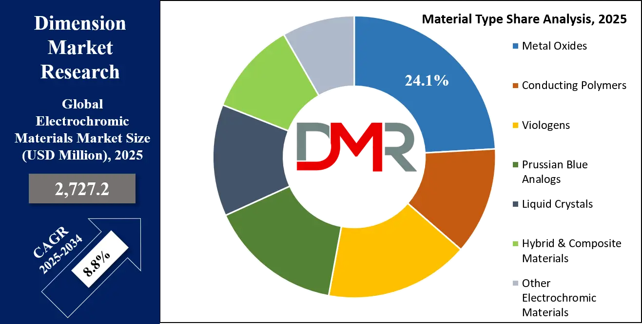 Electrochromic Materials Market Material Type Share Analysis