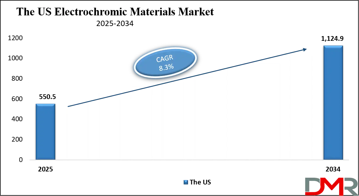 Electrochromic Materials Market Us Growth Analysis