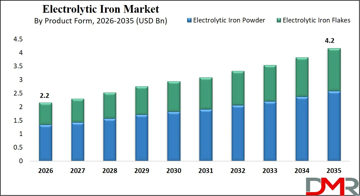 Electrolytic Iron Market By Product Form