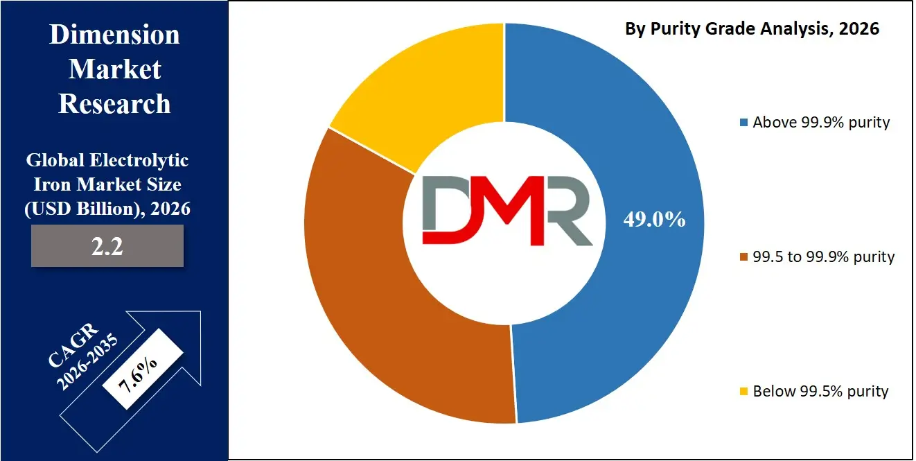 Electrolytic Iron Market By Purity Grade Analysis