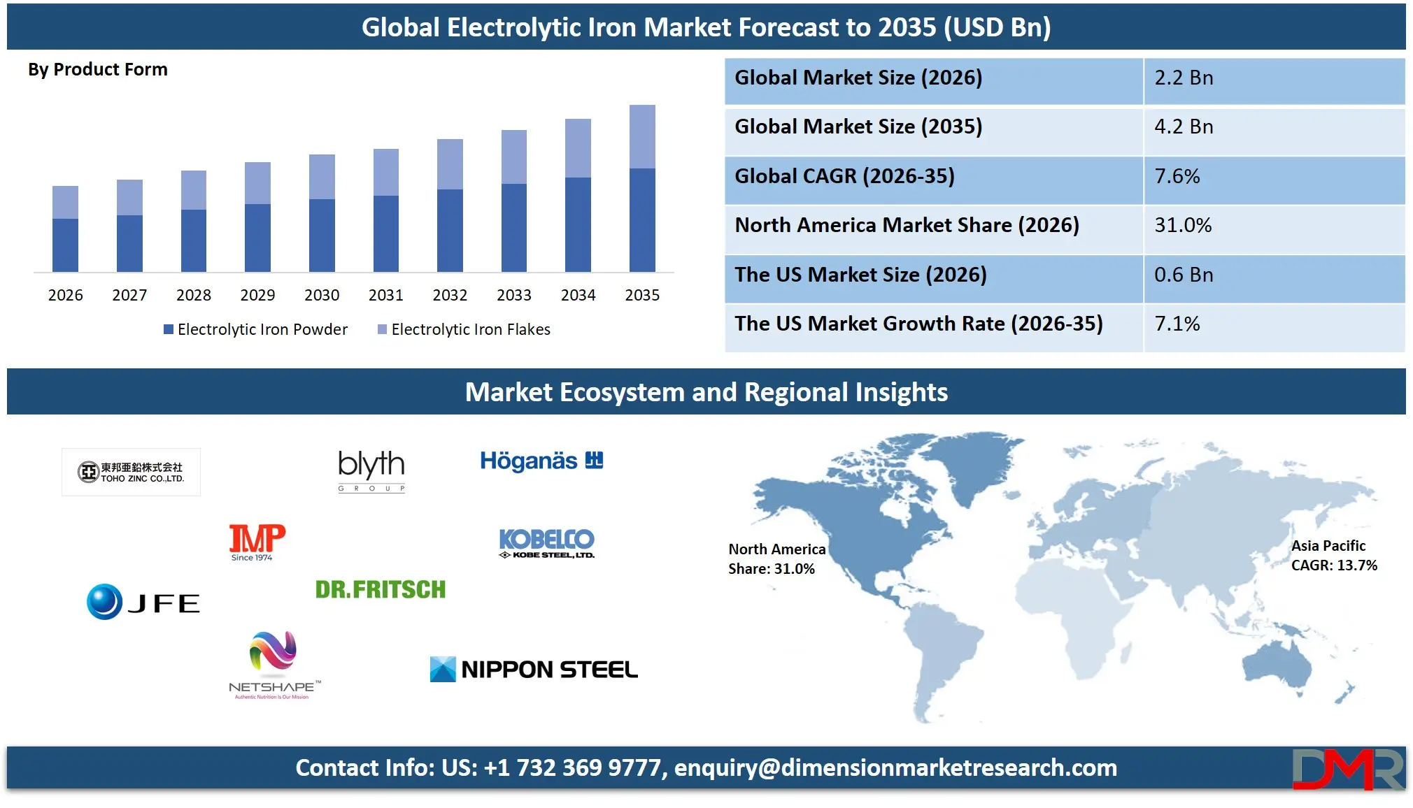 Electrolytic Iron Market Forecast to 2035