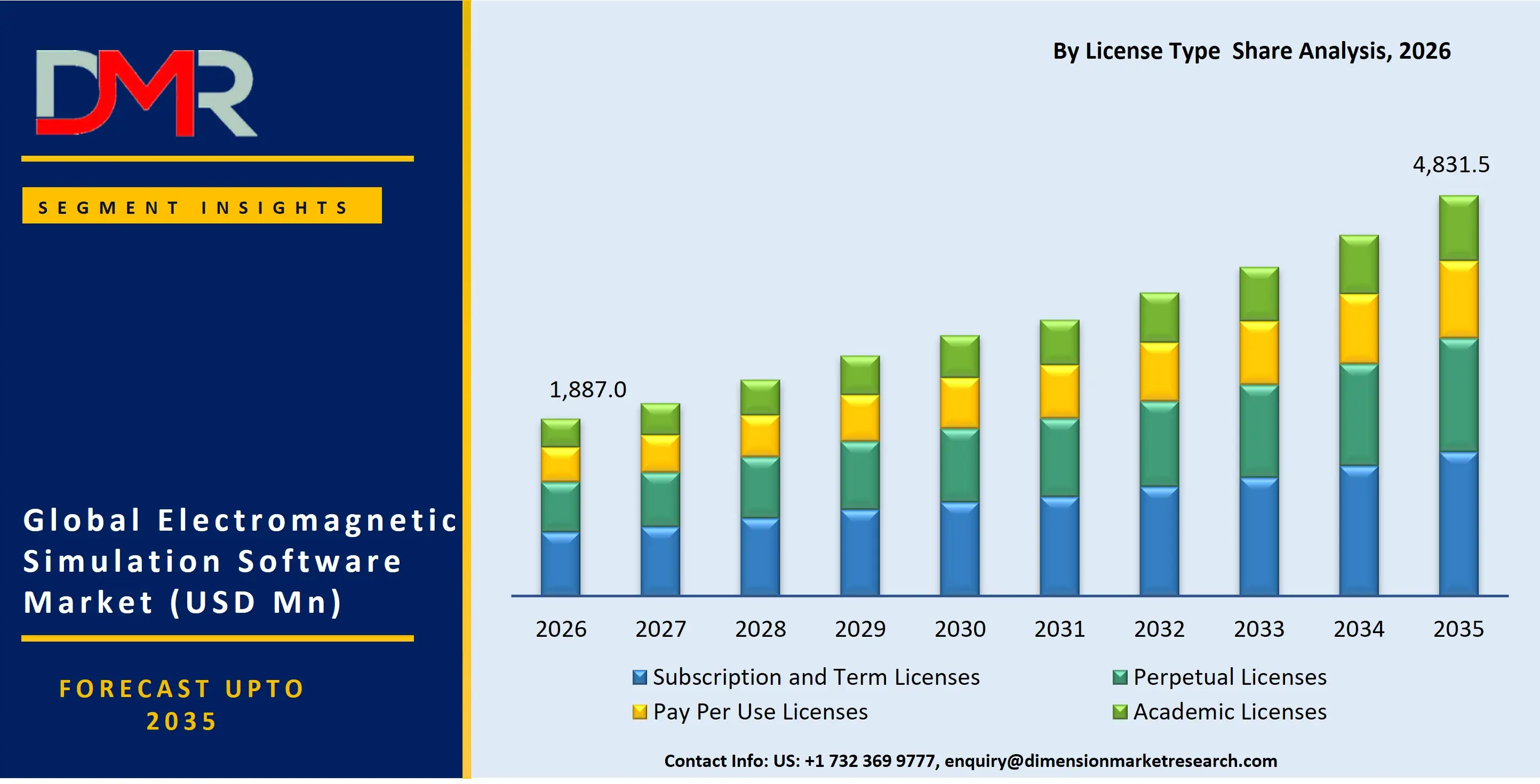 Electromagnetic Simulation Software Market By License Type Share Analysis