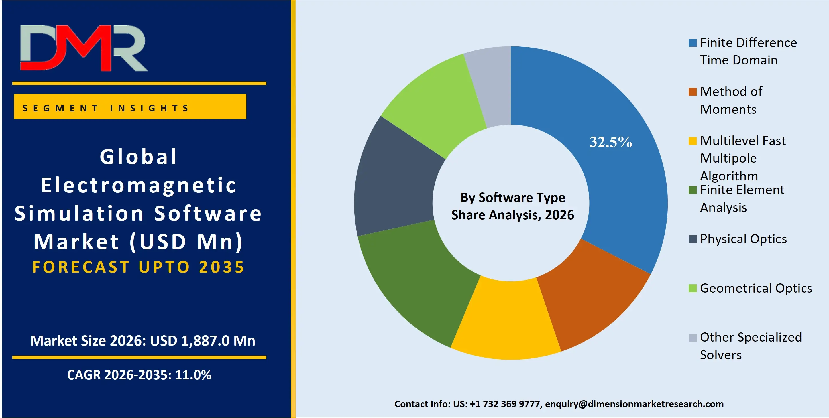 Electromagnetic Simulation Software Market By Software Type Share Analysis
