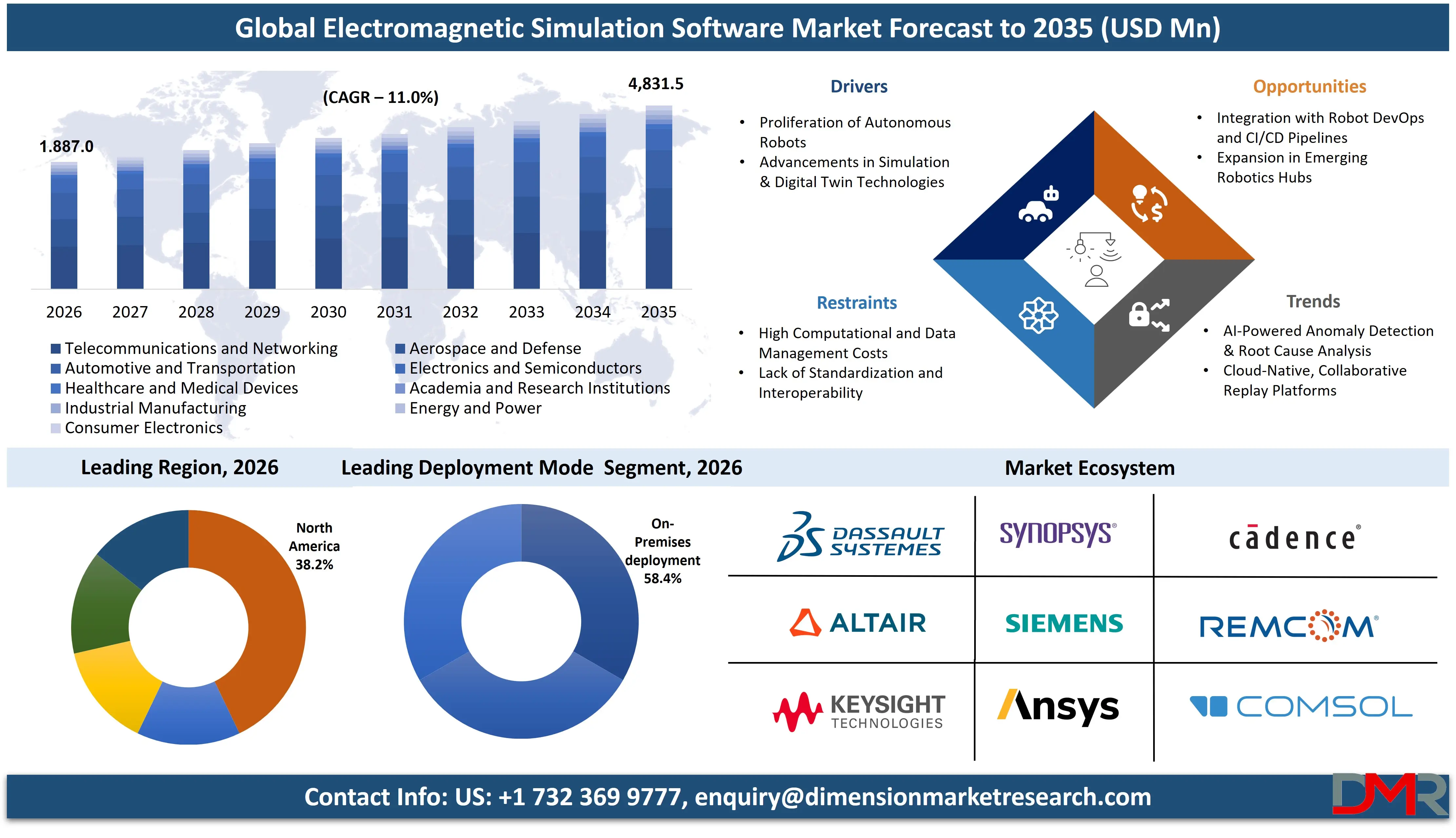 Electromagnetic Simulation Software Market Forecast to 2035
