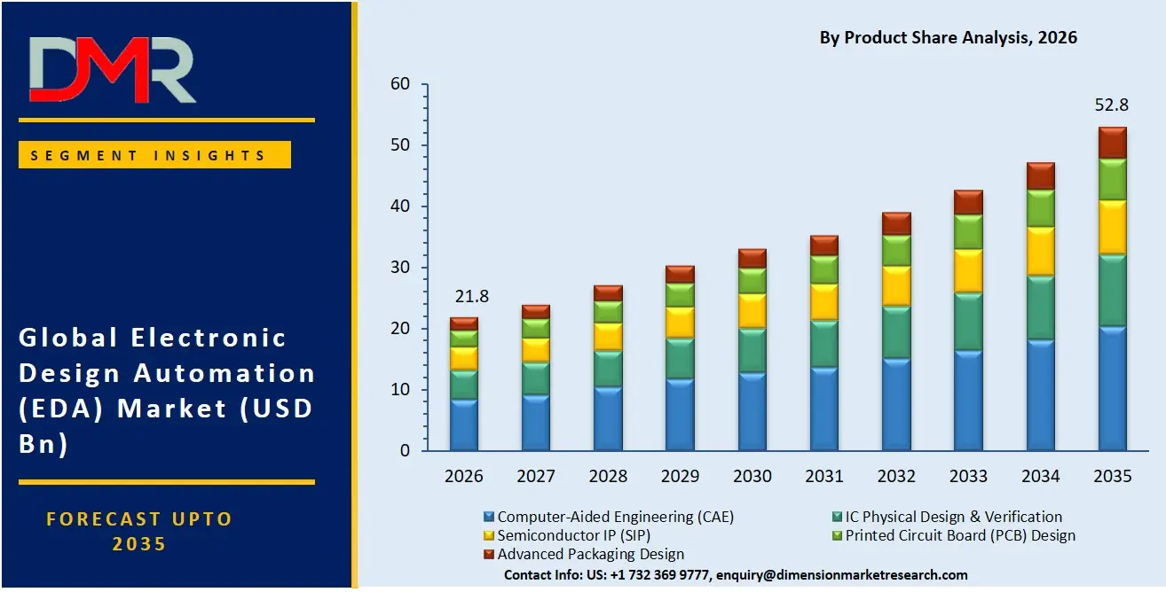 Electronic Design Automation Market By Product Share Analysis