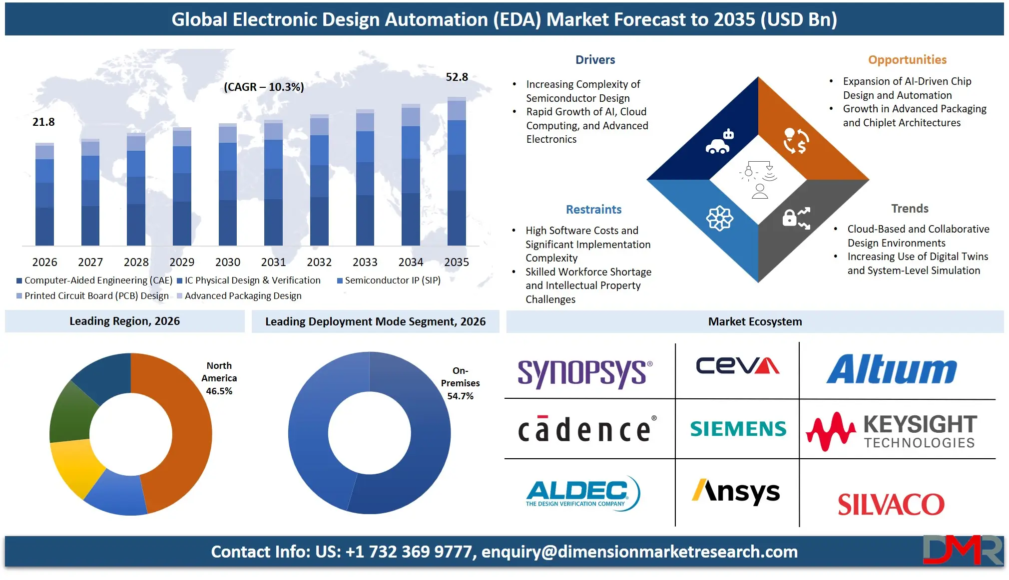 Electronic Design Automation Market Forecast to 2035