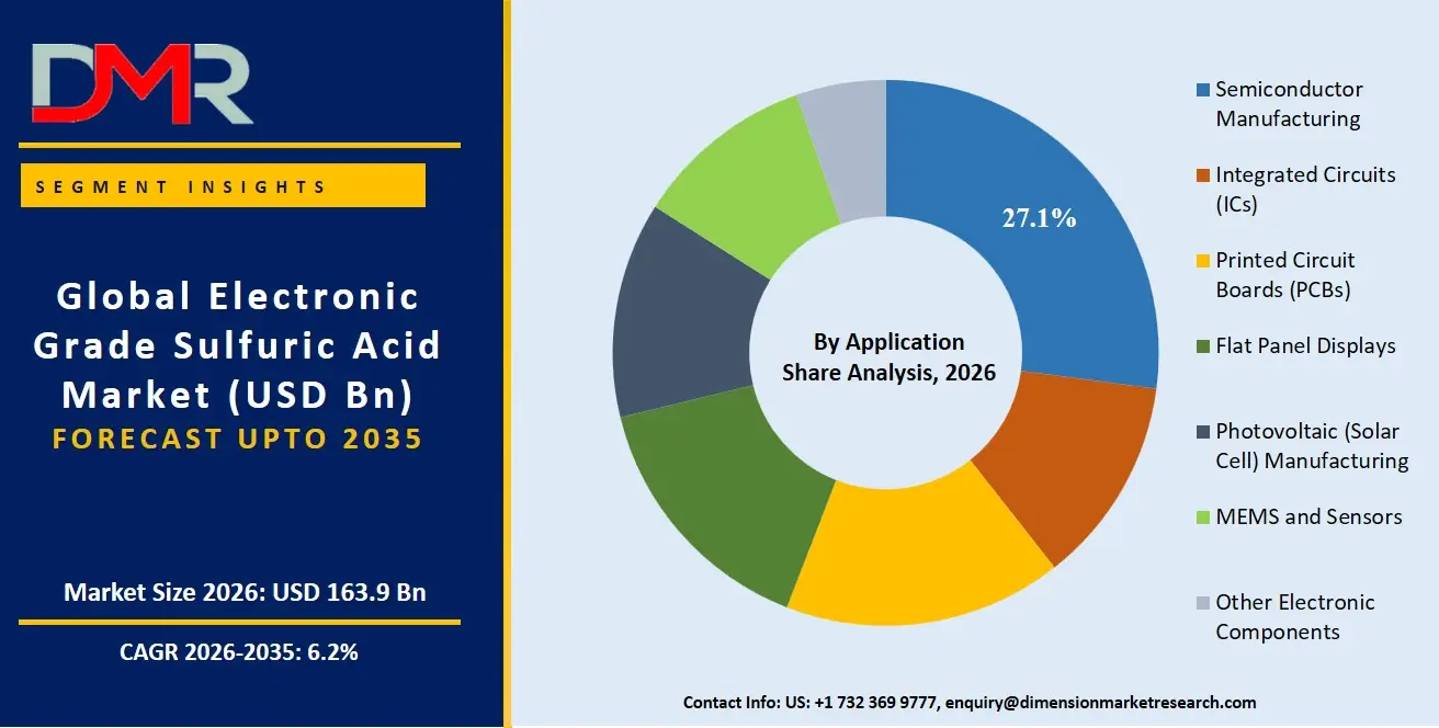 Electronic Grade Sulfuric Acid Market By Application Share Analysis