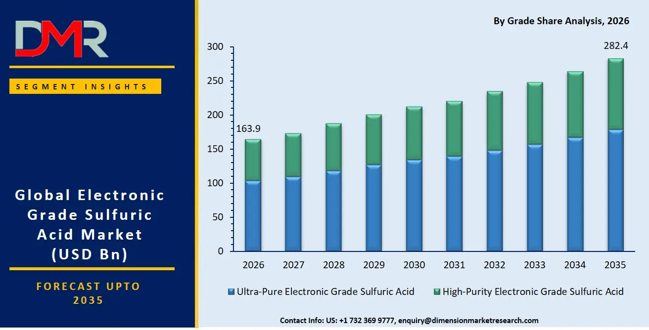 Electronic Grade Sulfuric Acid Market By Grade Share Analysis
