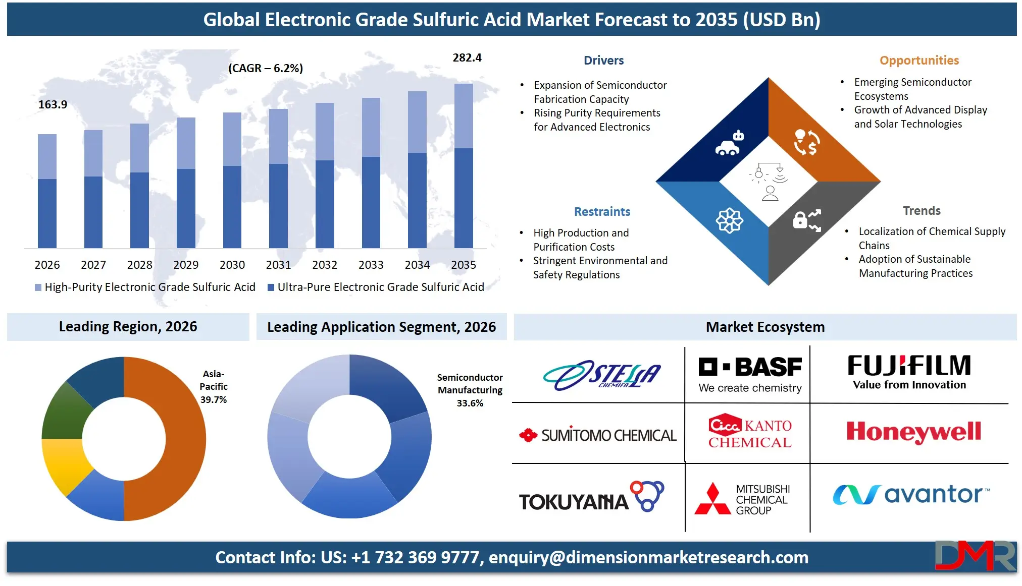 Electronic Grade Sulfuric Acid Market Forecast to 2035