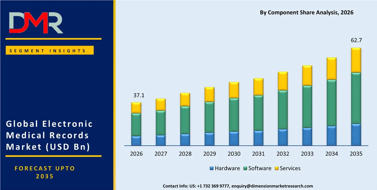 Electronic Medical Records Market By Component Share Analysis