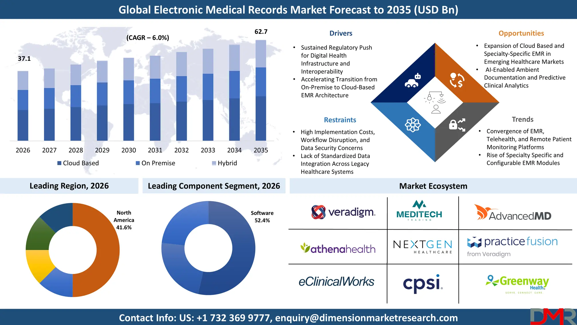 Electronic Medical Records Market Forecast to 2035