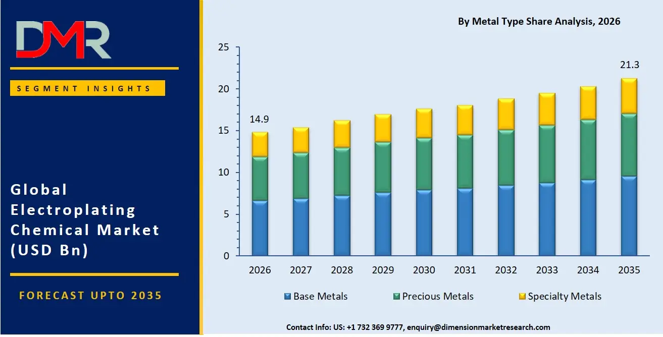 Electroplating Chemical Market By Metal Type Share Analysis