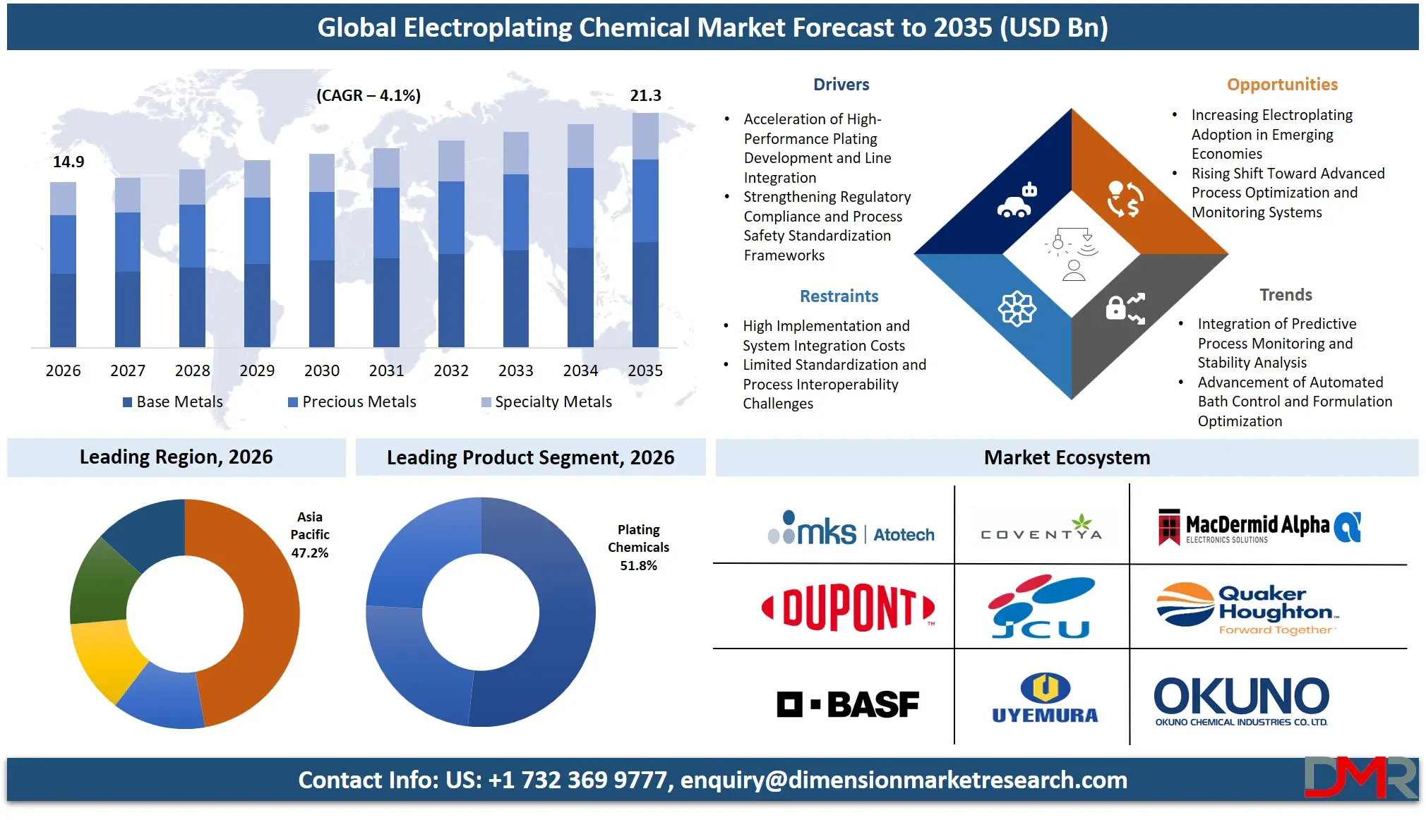 Electroplating Chemical Market Forecast to 2035