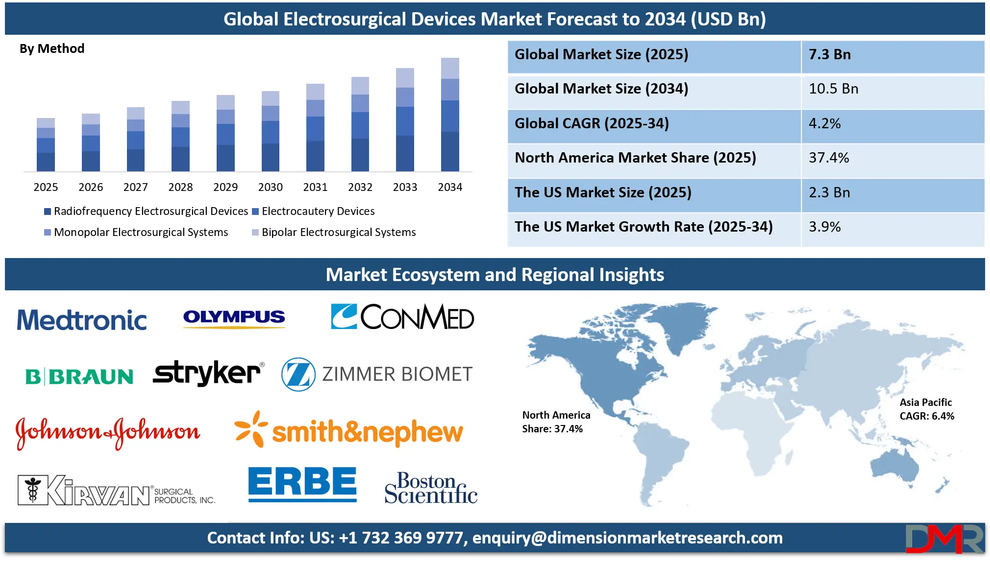 Electrosurgical Devices Market Analysis