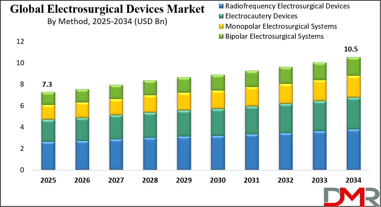 Electrosurgical Devices Market Growth Analysis