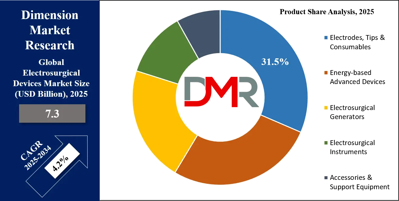 Electrosurgical Devices Market Product Analysis