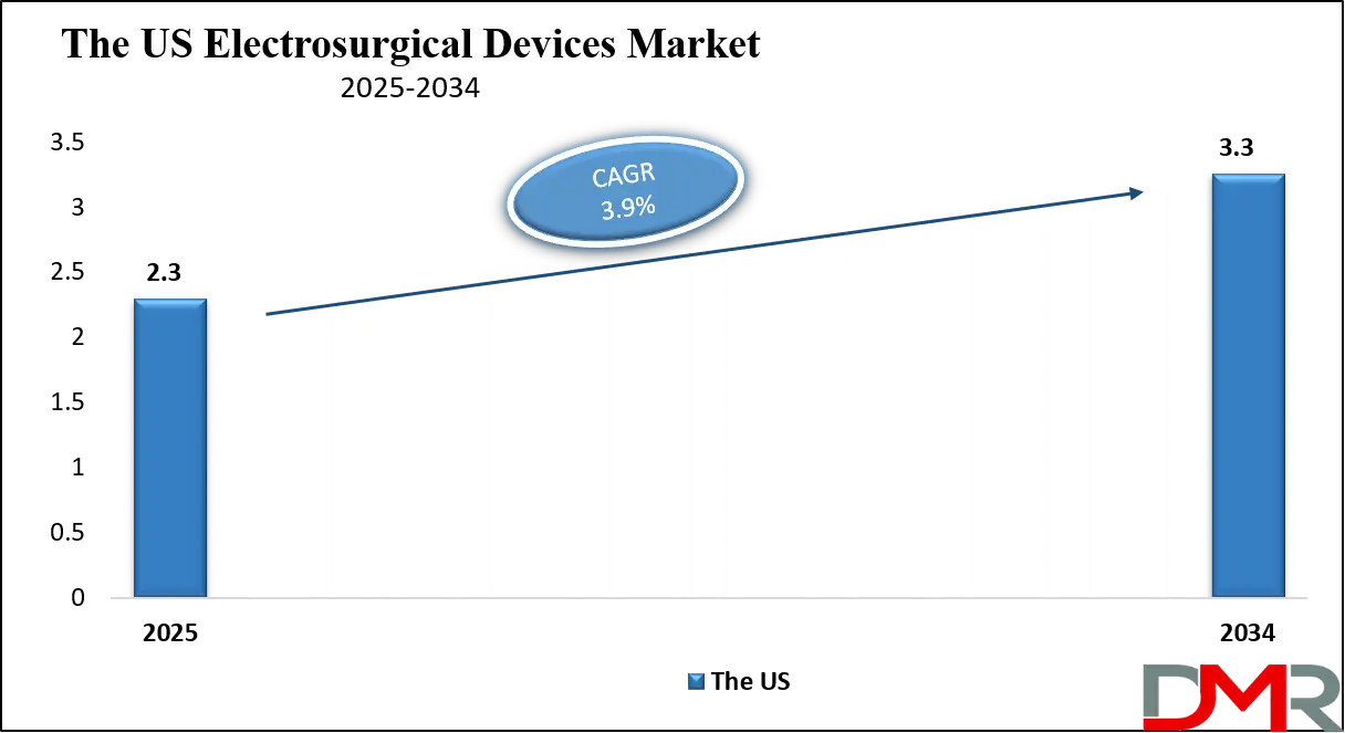 Electrosurgical Devices Market Us Growth Analysis