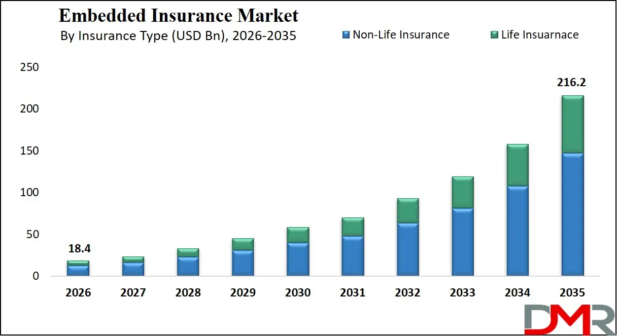 Embedded Insurance Market By Insurance Type