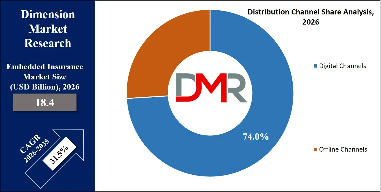 Embedded Insurance Market Distribution Channel Share Analysis