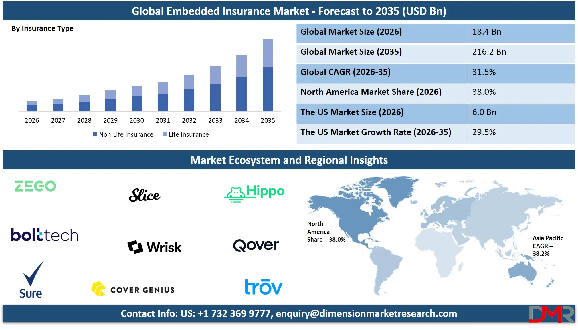 Embedded Insurance Market Forecast to 2035
