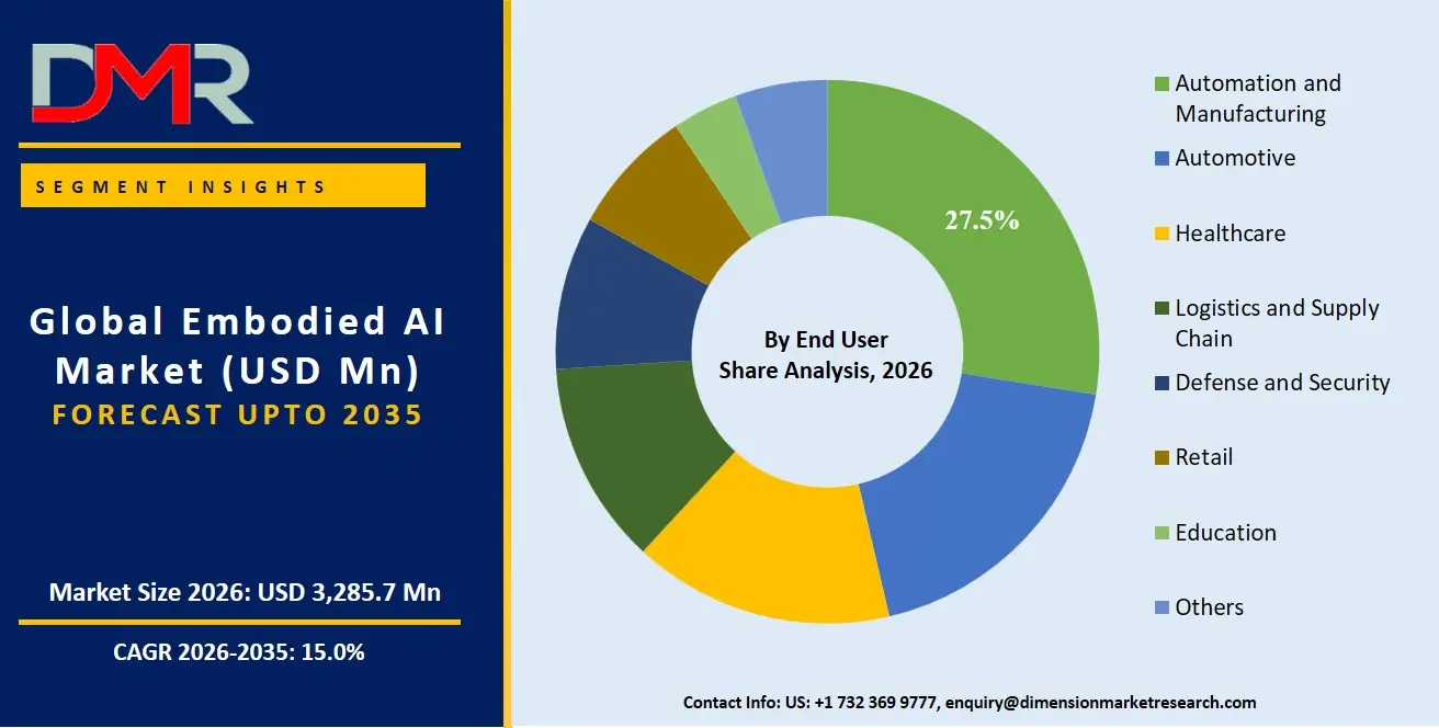 Embodied AI Market By End User Share Analysis