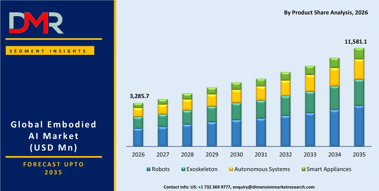 Embodied AI Market By Product Share Analysis