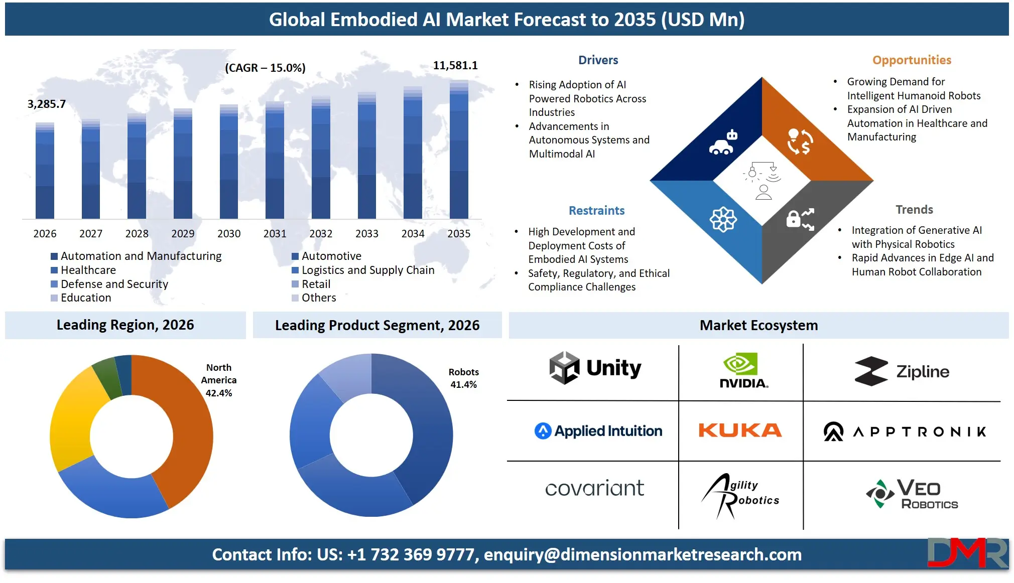 Embodied AI Market Forecast to 2035