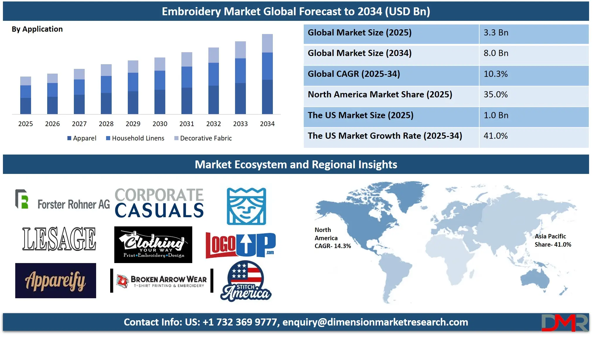 Embroidery Market Analysis