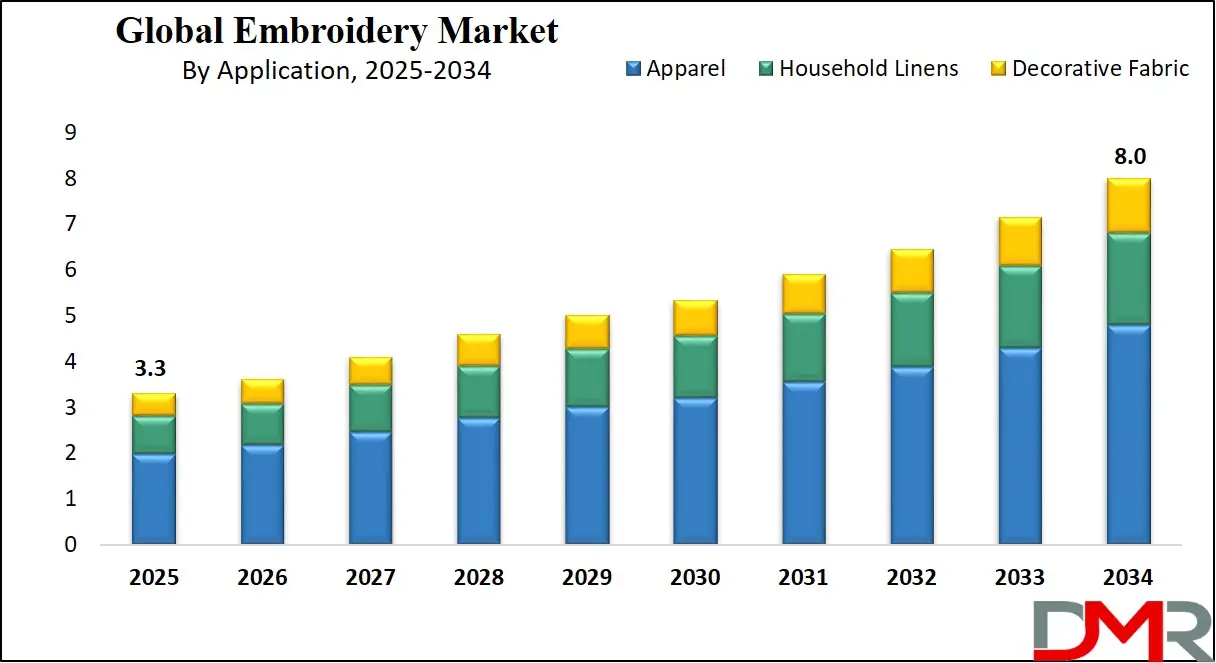 Embroidery Market Growth Analysis