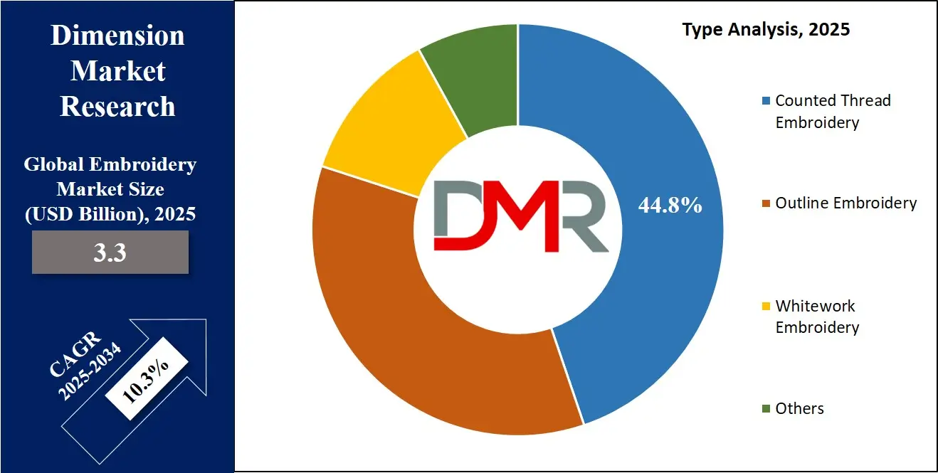 Embroidery Market Type Analysis