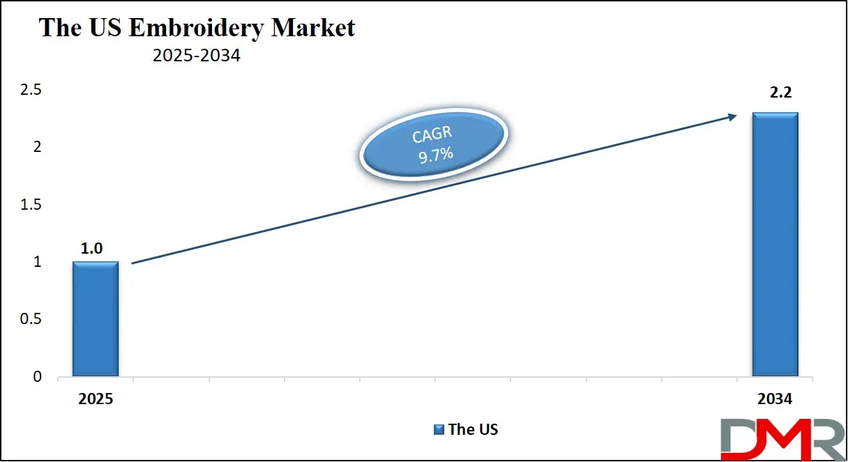 Embroidery Market US Growth Analysis