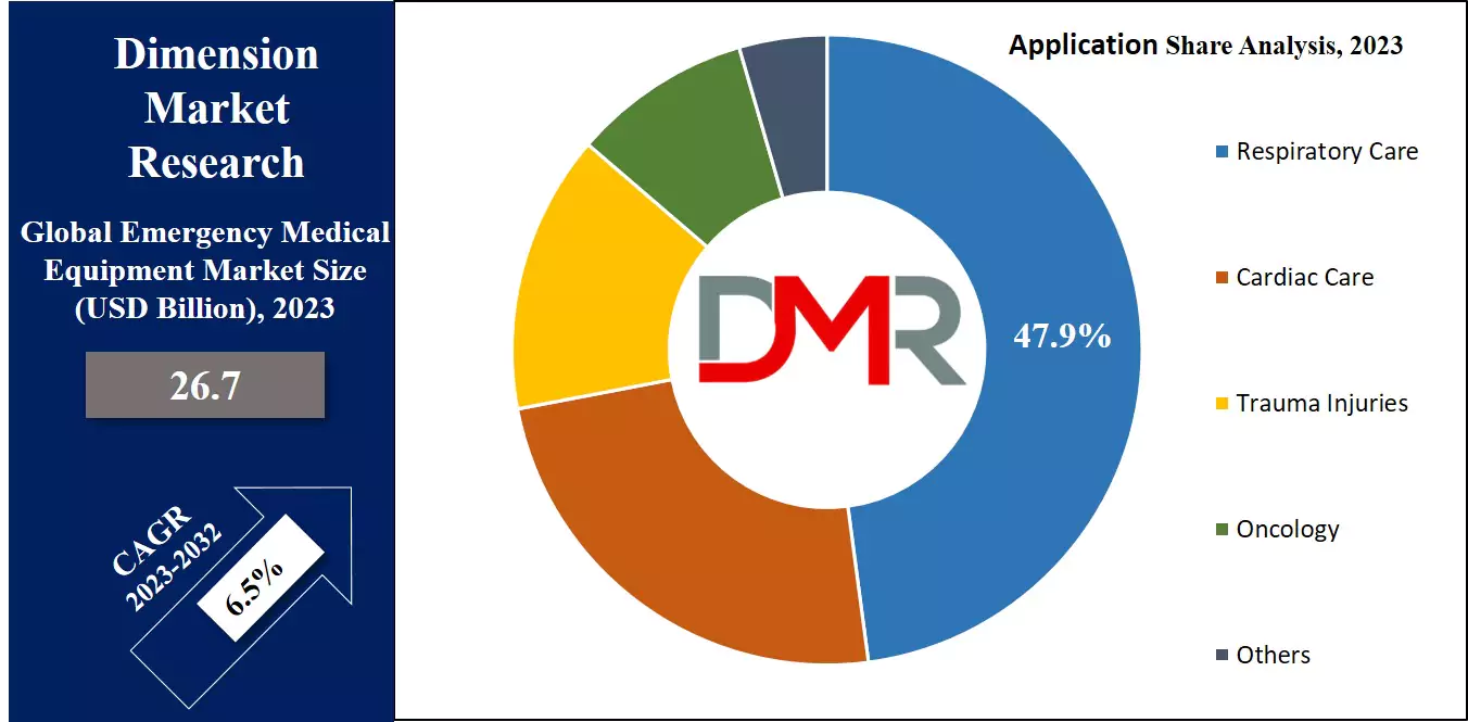 Emergency Medical Equipment Market Regional Analysis