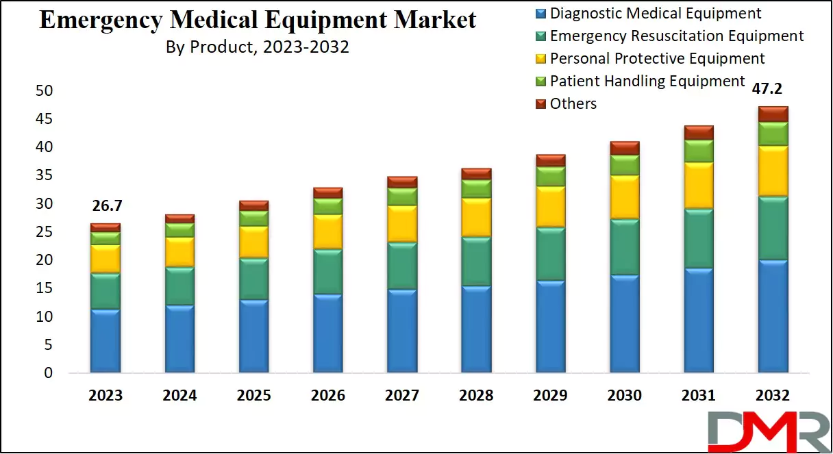 Emergency Medical Equipment Market Growth Analysis