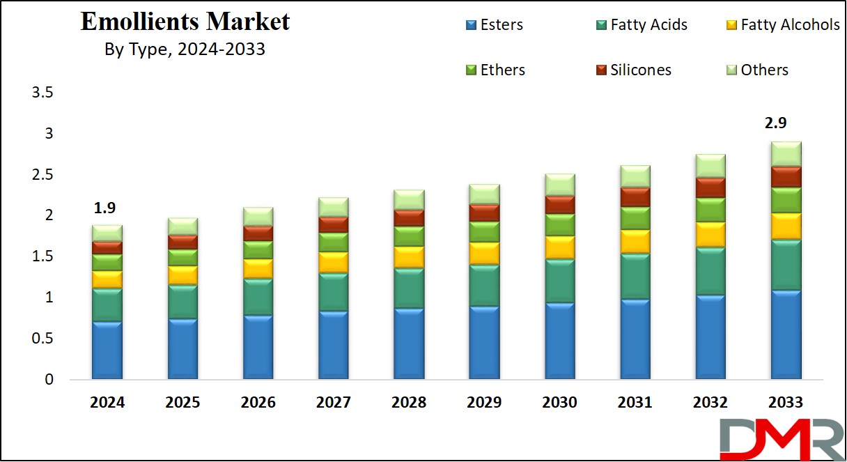 Emollients Market Growth Analysis