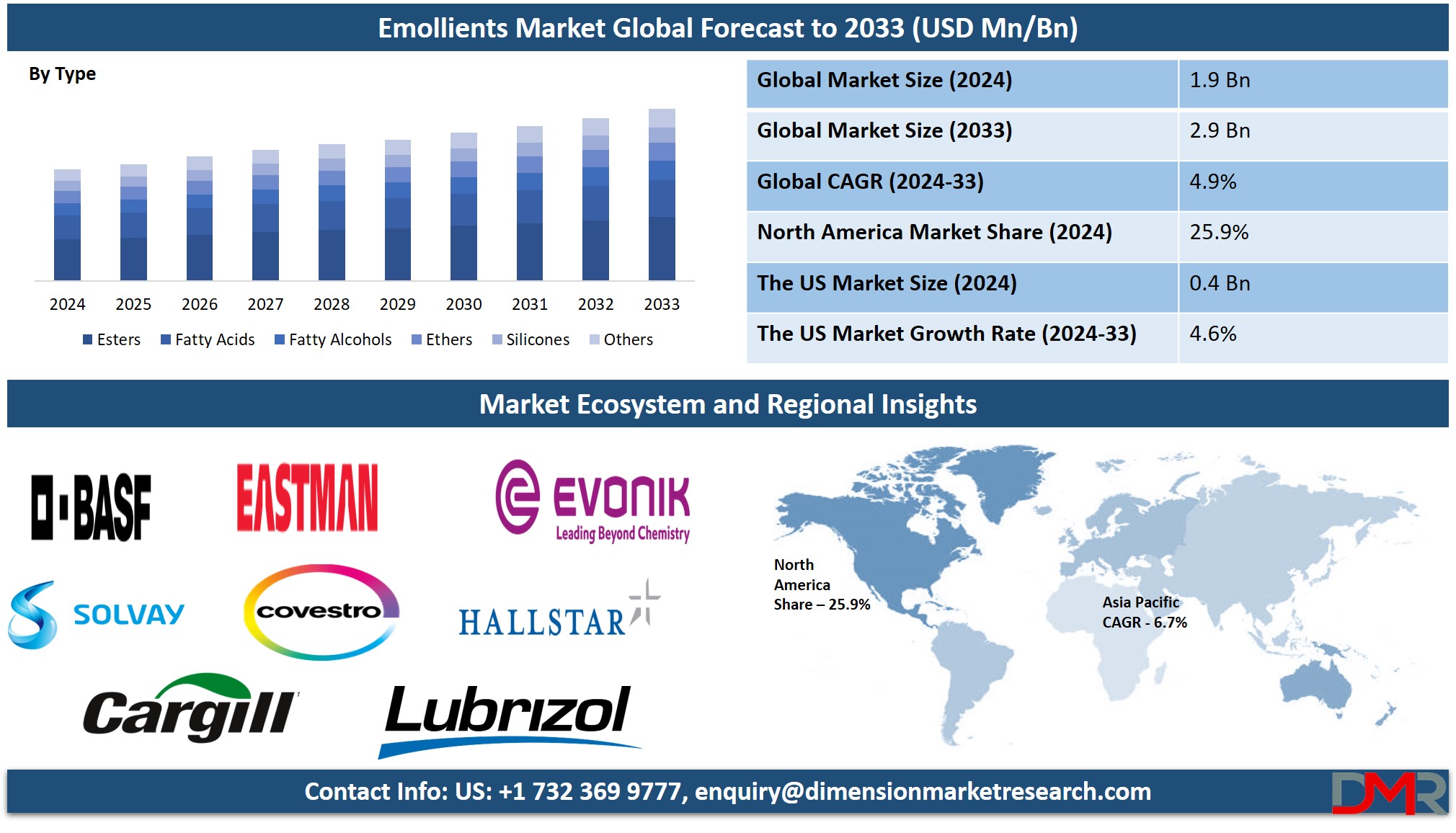 Emollients Market Report Analysis