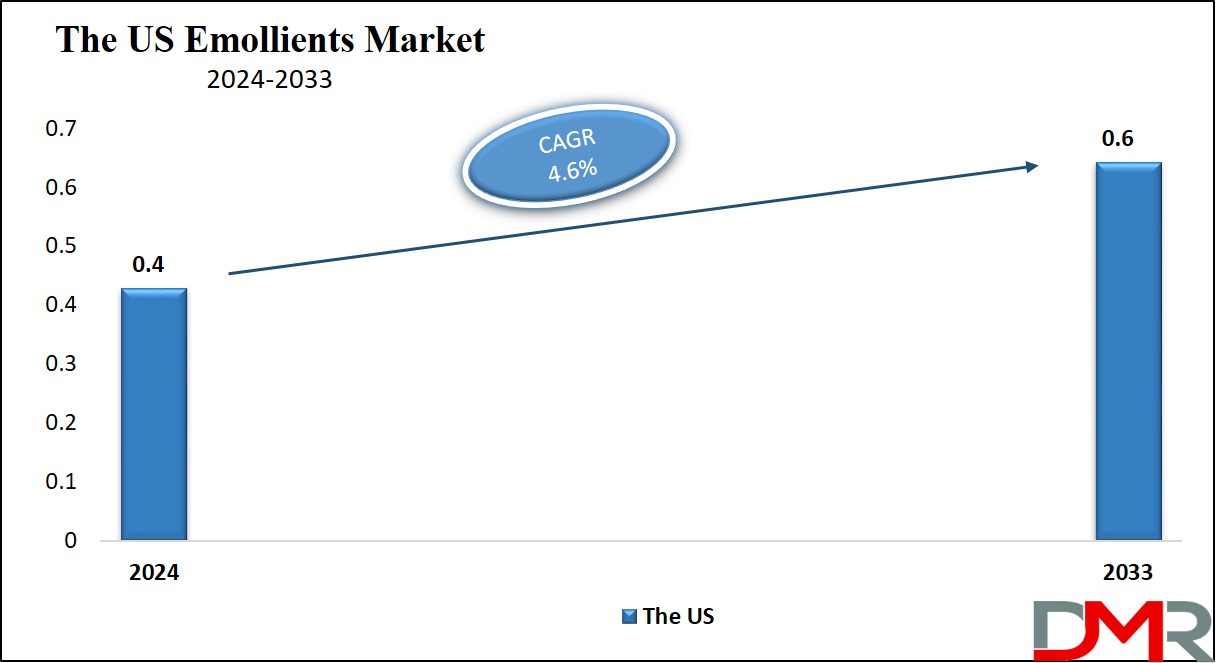 Emollients Market US Growth Analysis