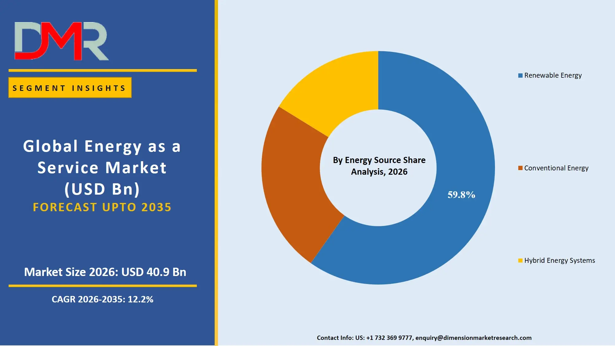 Energy as a Service Market By Energy Source Share Analysis