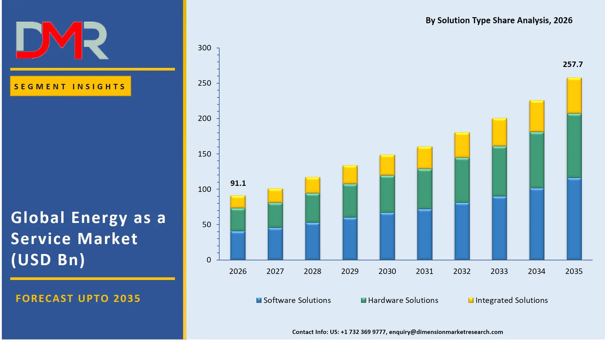 Energy as a Service Market By Solution Type Share Analysis
