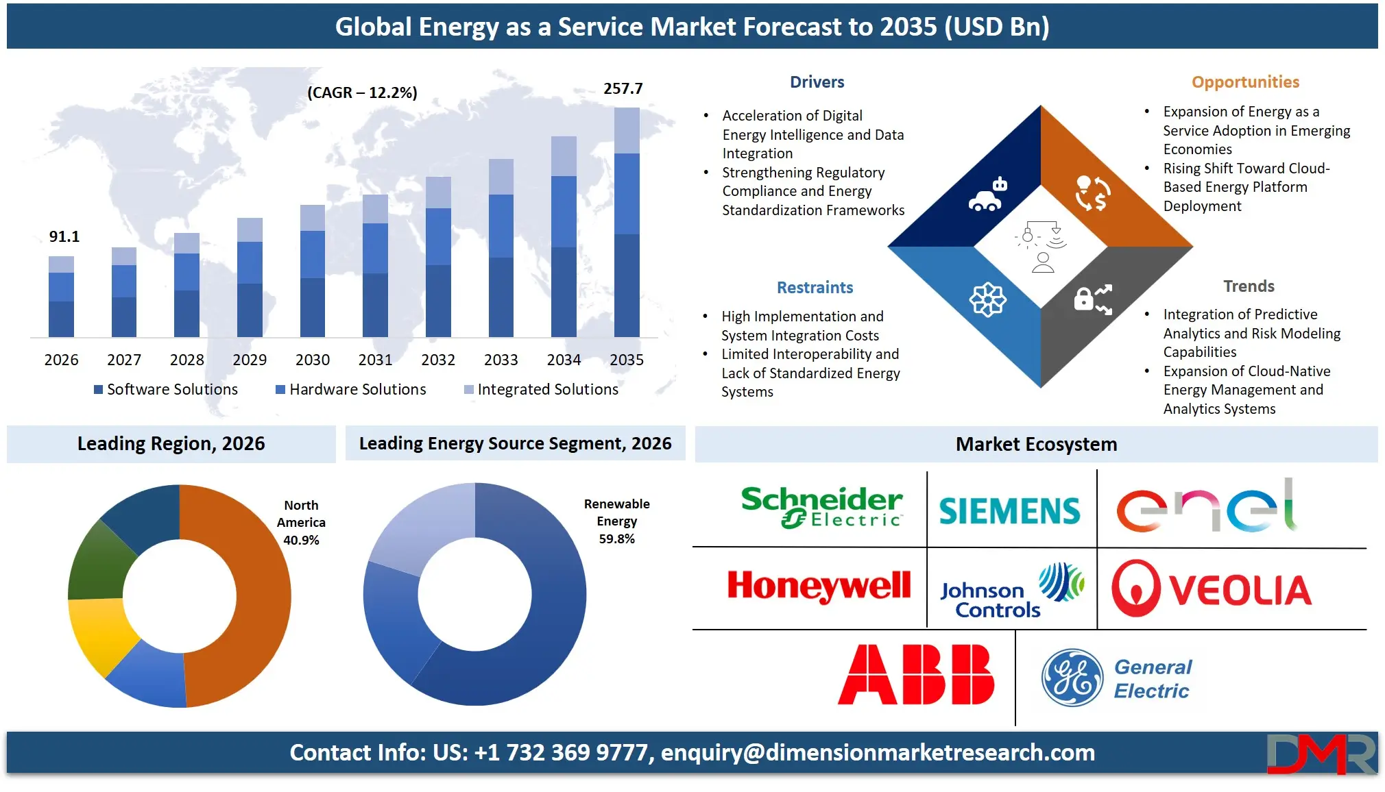 Energy as a Service Market Forecast to 2035